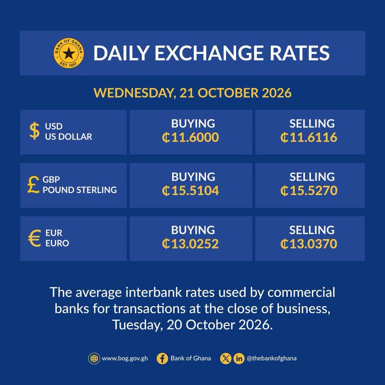 Ghana cedi strengthens against dollar and euro but weakens against pound: Latest BoG rates