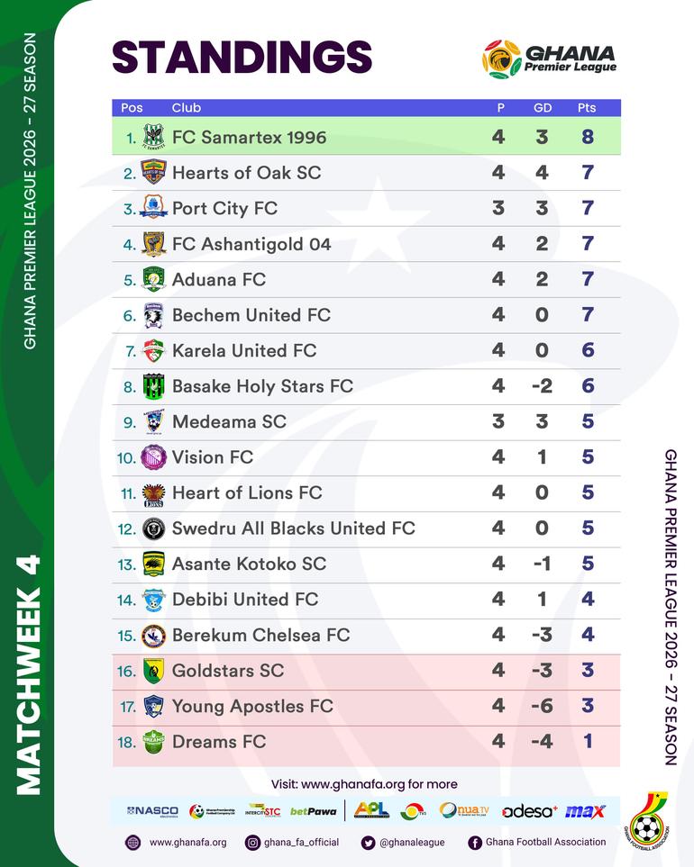 Ghana Premier League Table