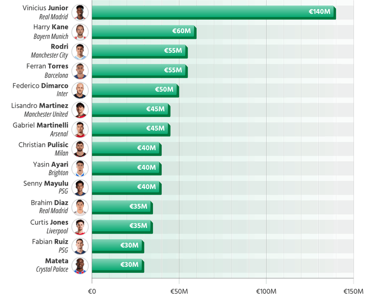 The Most Valuable Footballers with Expiring Contracts in 2027| Photo via www.sportingpedia.com 
Data Source: Transfermarkt
The Most Valuable Footballers with Expiring Contracts in 2027| Photo via www.sportingpedia.com 
Data Source: Transfermarkt