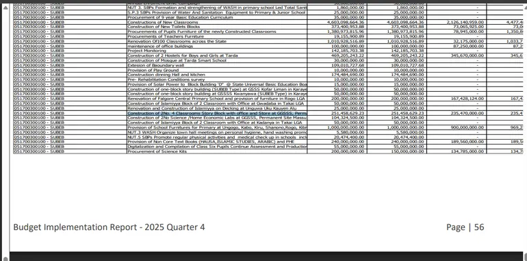 Page 56 of Kano State 2025 Quarter 4 Budget Implementation Report showing SUBEB line item for GGSSS Massu classroom construction.