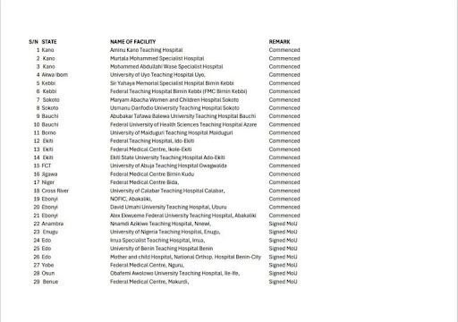 FULL LIST: FG approves free maternal care in 154 hospitals nationwide