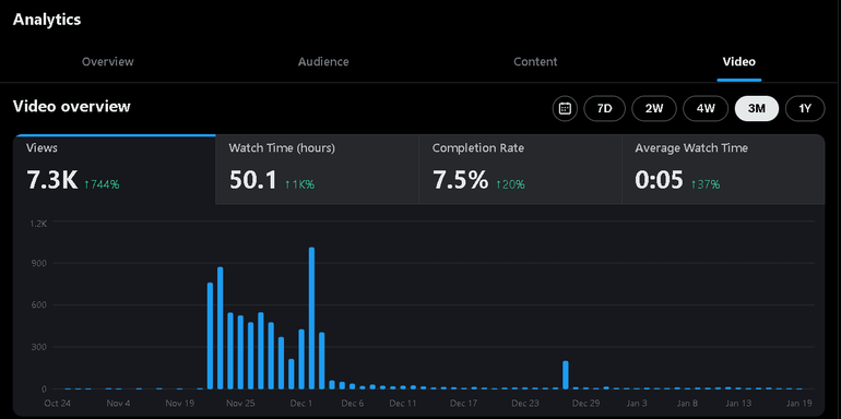 You need at least 500,000 Home Timeline impressions from verified users