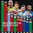 The countries with the most World Cup goals ever may surprise you — See full list