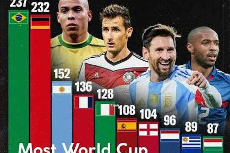 The countries with the most World Cup goals ever may surprise you — See full list