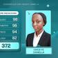 Meet the 10 highest scorers in JAMB’s 2026 UTME