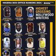 Meet the highest-grossing writers of Nollywood