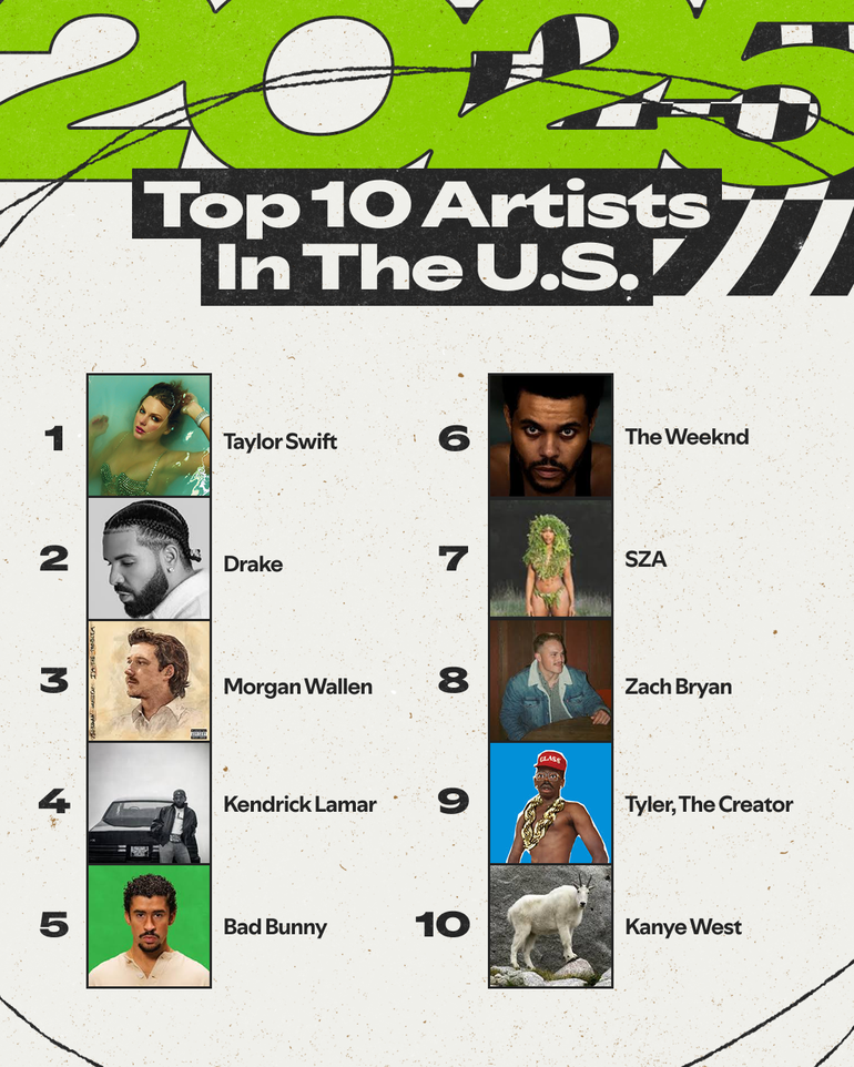 Drake is the second most streamed artist on Spotify US in 2025