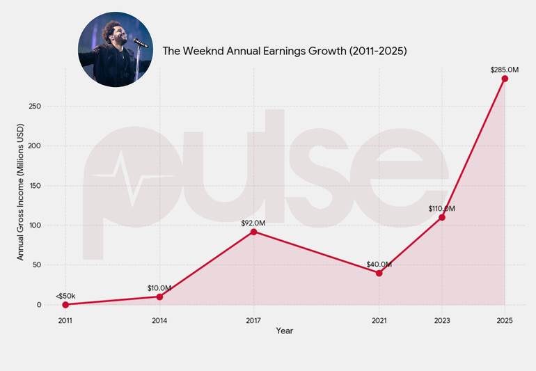The Weeknd Net Worth 2025