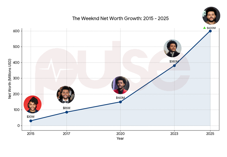 The Weeknd Net Worth 2025
