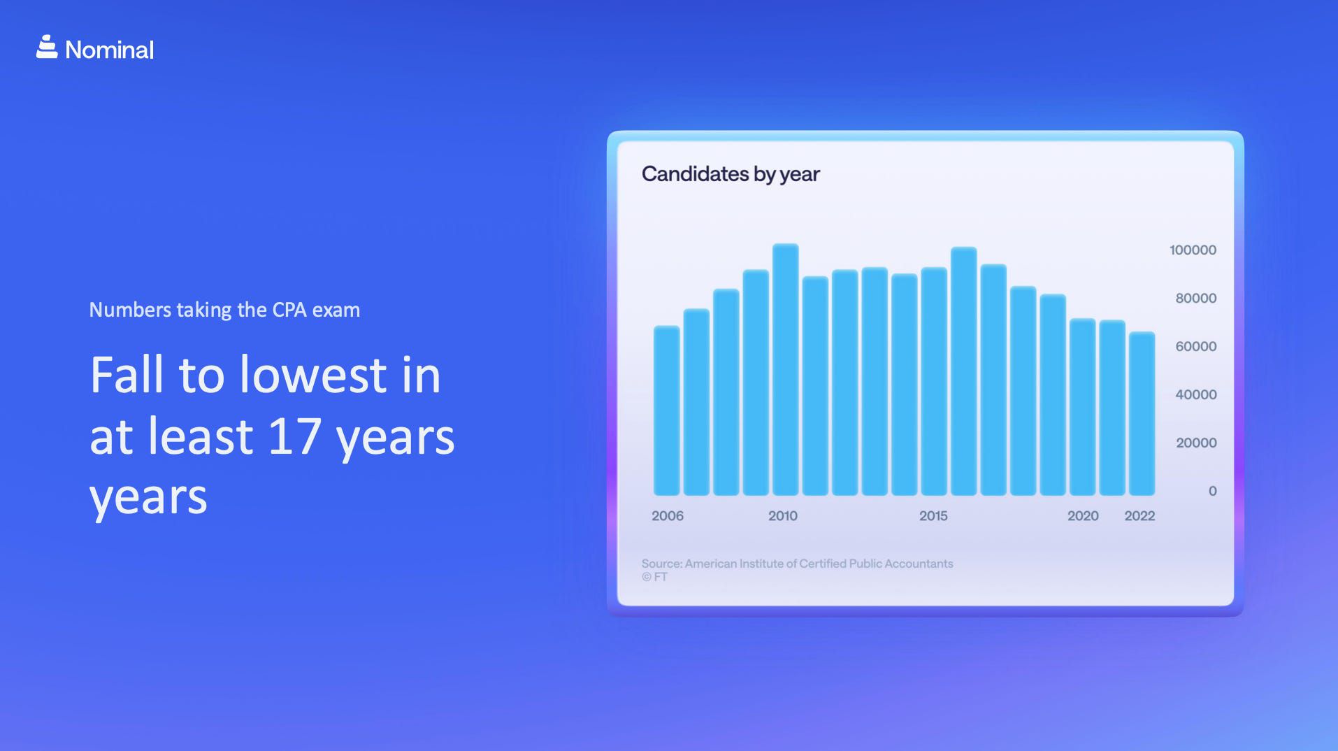 Numbers taking the CPA exam Fall to lowest in at least 17 years