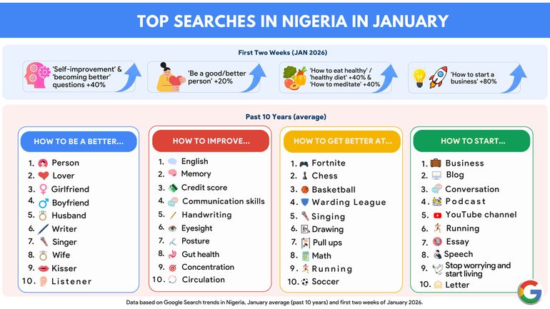 Here's what Nigerians are searching for in 2026