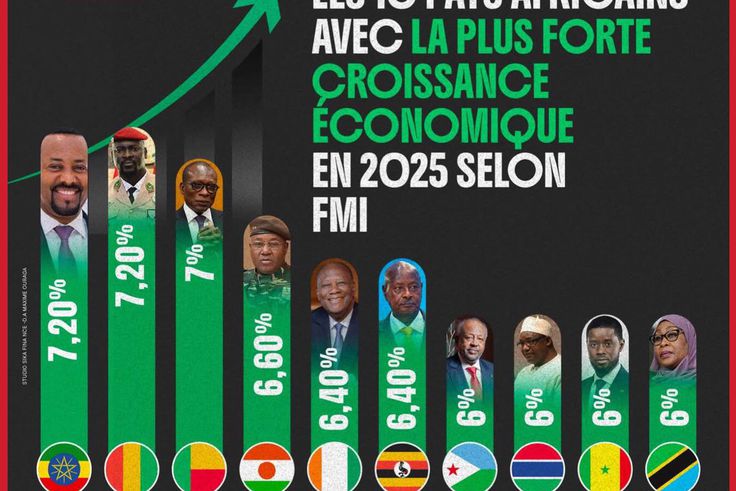 Croissance économique 2025 : le Sénégal classé 9e sur 10 pays africains
