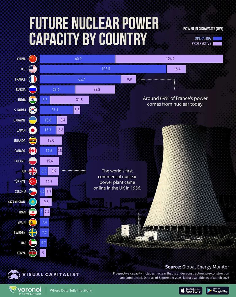 New data from Global Energy Monitor, published by Visual Capitalist and updated to March 2026, shows Uganda with 18 gigawatts (GW) of prospective nuclear power capacity