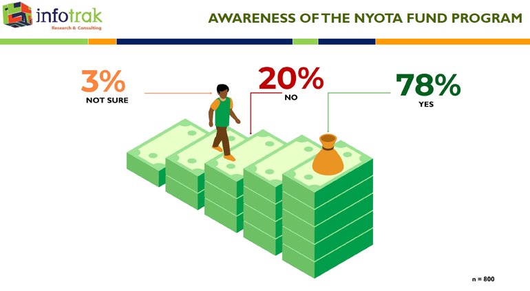 How Kenyans really feel about the Nyota Fund, according to a new survey