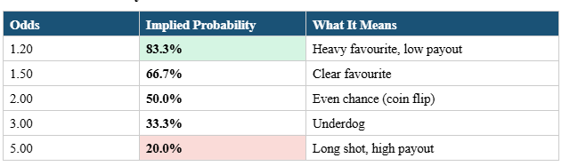 Odds to Probability