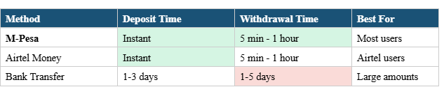 Payment Methods: M-Pesa vs Banks