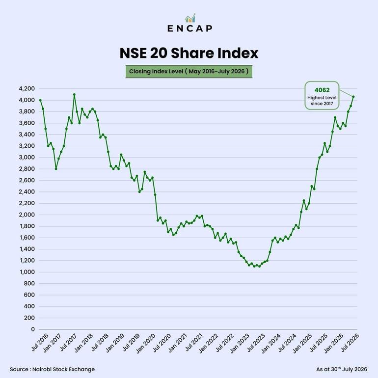 The NSE 20 Share Index has rebounded to 4,062 points - the highest level since 2017 - marking one of the strongest recoveries in Kenya's capital markets over the past decade (Image: Files)