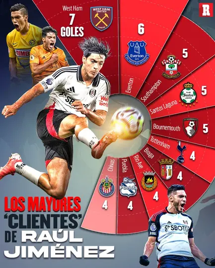 Raúl Jiménez: goles en Premier League I RÉCORD
