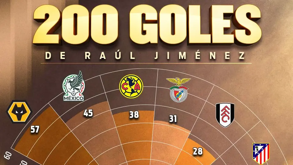 Raúl Jiménez goles I RÉCORD