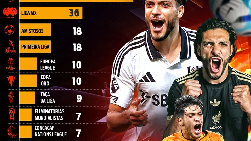 Raúl Jiménez: goles en competiciones I RÉCORD