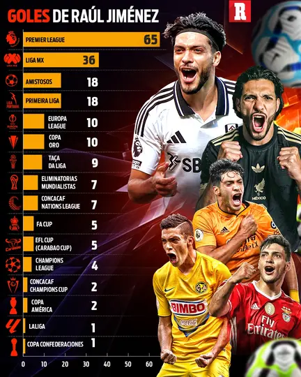 Raúl Jiménez: goles en competiciones I RÉCORD