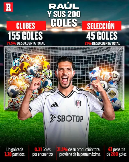 Raúl Jiménez: goles en Selección y clubes I RÉCORD