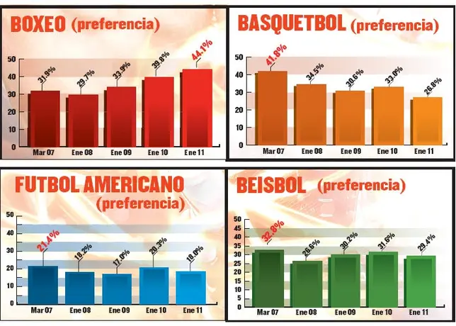El boxeo, segundo deporte más seguido en México