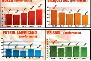 El boxeo, segundo deporte más seguido en México