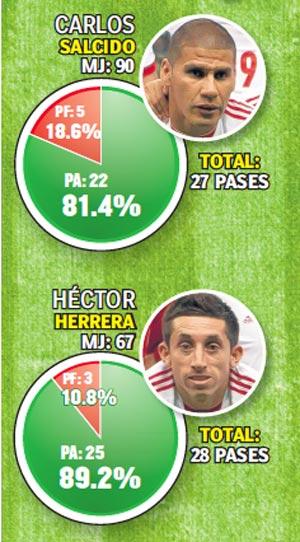 Herrera fue el titular con mejor promedio de pases acertados | ESPECIAL