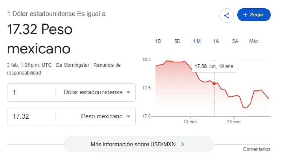 El dólar se cotiza promedio en $17.32 pesos por unidad/Google