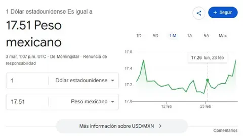 El dólar se cotiza al inicio de la jornada en $17.51 pesos por unidad/Google