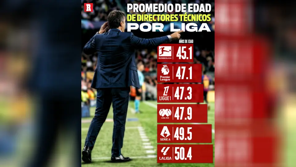 Promedio de edad por Liga l RÉCORD