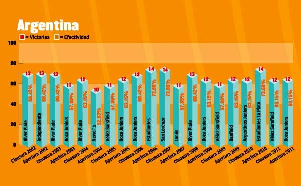 En Argentina los campeones deben ganar poco más del 50% de los encuentros. GRÁFICAS RÉCORD