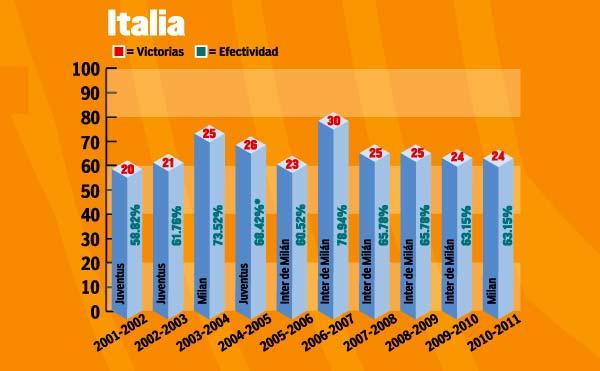 En Italia se han coronado campeón hasta con el 78% de partidos ganados. GRÁFICAS RÉCORD