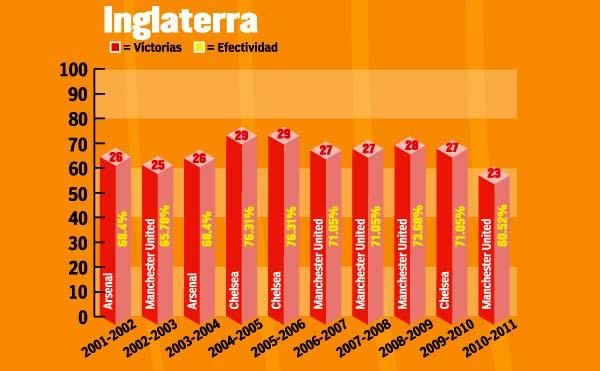 En Inglaterra la competitividad entre los equipos hace que el campeón deba ganar como mínimo el 60% de los partidos. RÉCORD