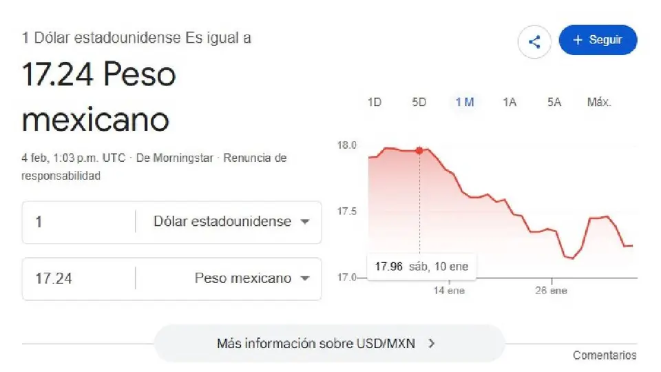 El dólar se cotiza promedio en $17.24 pesos por unidad/Google
