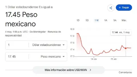 El dólar se cotiza promedio en 17.45 pesos por unidad/Google