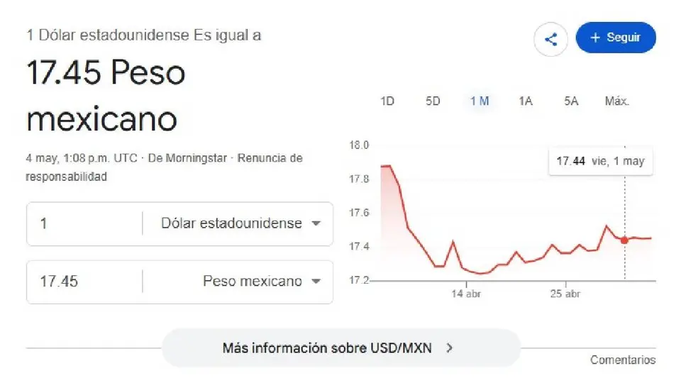 El dólar se cotiza promedio en 17.45 pesos por unidad/Google