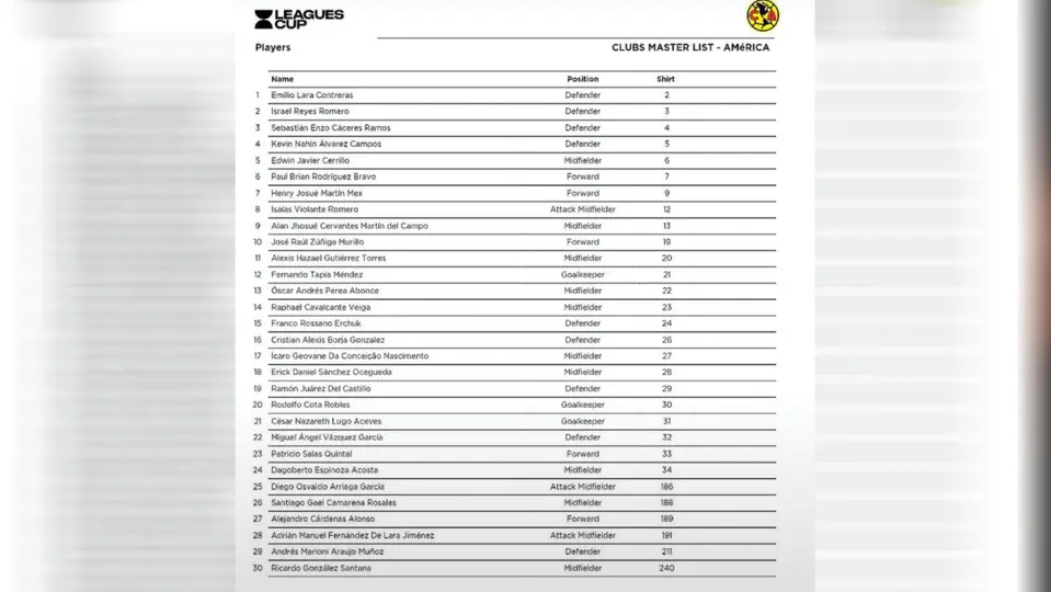 Lista de convocados por América para Leagues Cup | X: @ClubAmerica