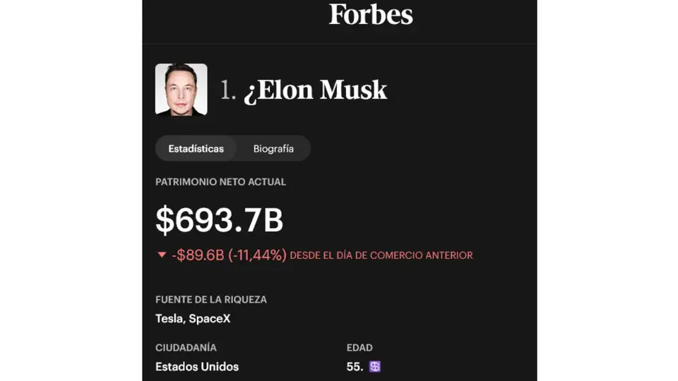 Elon Musk encabeza el ranking de las personas más ricas del mundo en agosto de 2026, de acuerdo con la actualización publicada por Forbes. / Captura