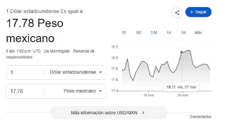El dólar inició la jornada en 17.78 pesos por unidad/Google