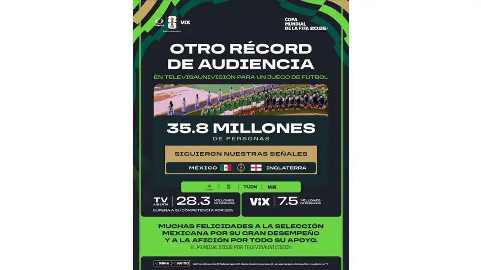 TelevisaUnivision informó que su transmisión del partido superó en 28% la audiencia de la competencia./ X: @TUPrensa
