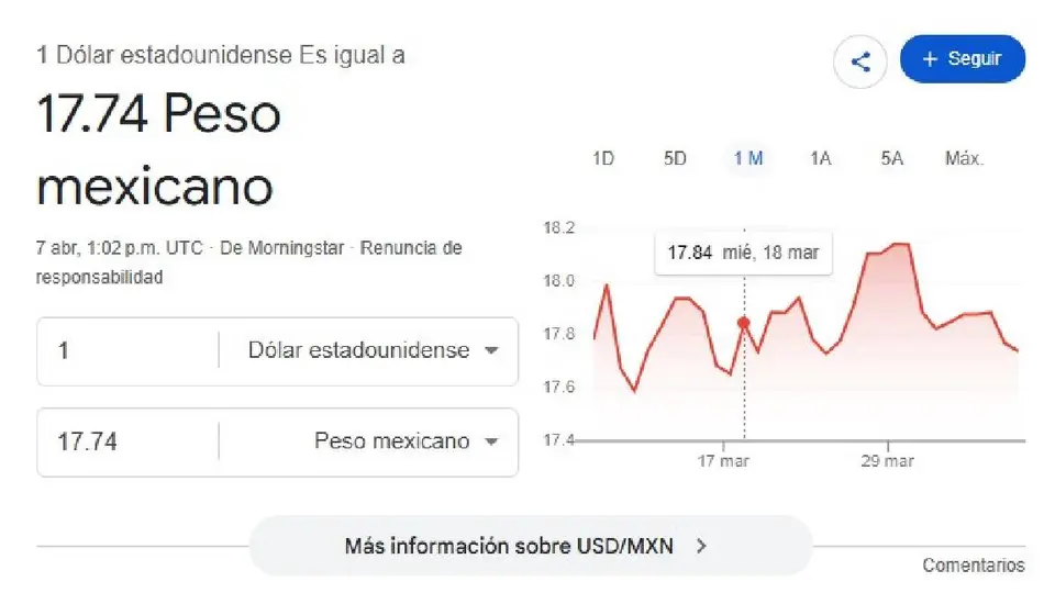 El precio promedio del dólar al inicio de la jornada es de 17.74 pesos por unidad/Google