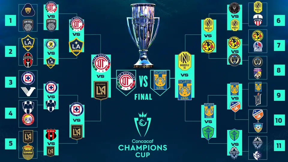 Panorama de la Liga de Campeones de la CONCACAF | RÉCORD