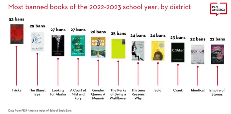 Casi 12 mil prohibiciones de libros fueron registradas durante el último ciclo escolar./@libroseua