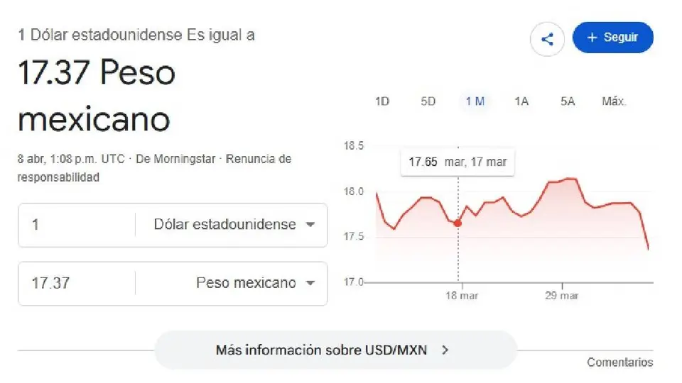 El dólar inició la jornada con un precio promedio de 17.37 pesos por unidad/Google