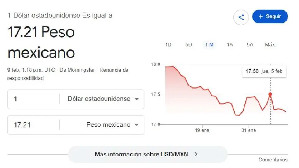 El dólar se cotiza promedio en $17.21 pesos por unidad/Google