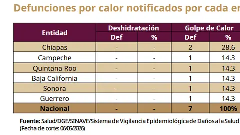 Dirección General de Epidemiología.
