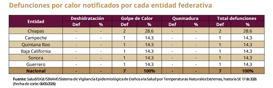 Dirección General de Epidemiología.