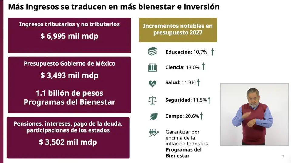 Educación, ciencia y salud tendrán incrementos presupuestales dentro del Paquete Económico 2027 / Captura de pantalla
